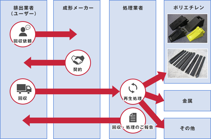 リサイクルシステムの流れ